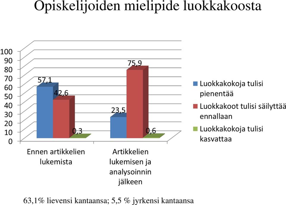 luokkakoosta 63,1%