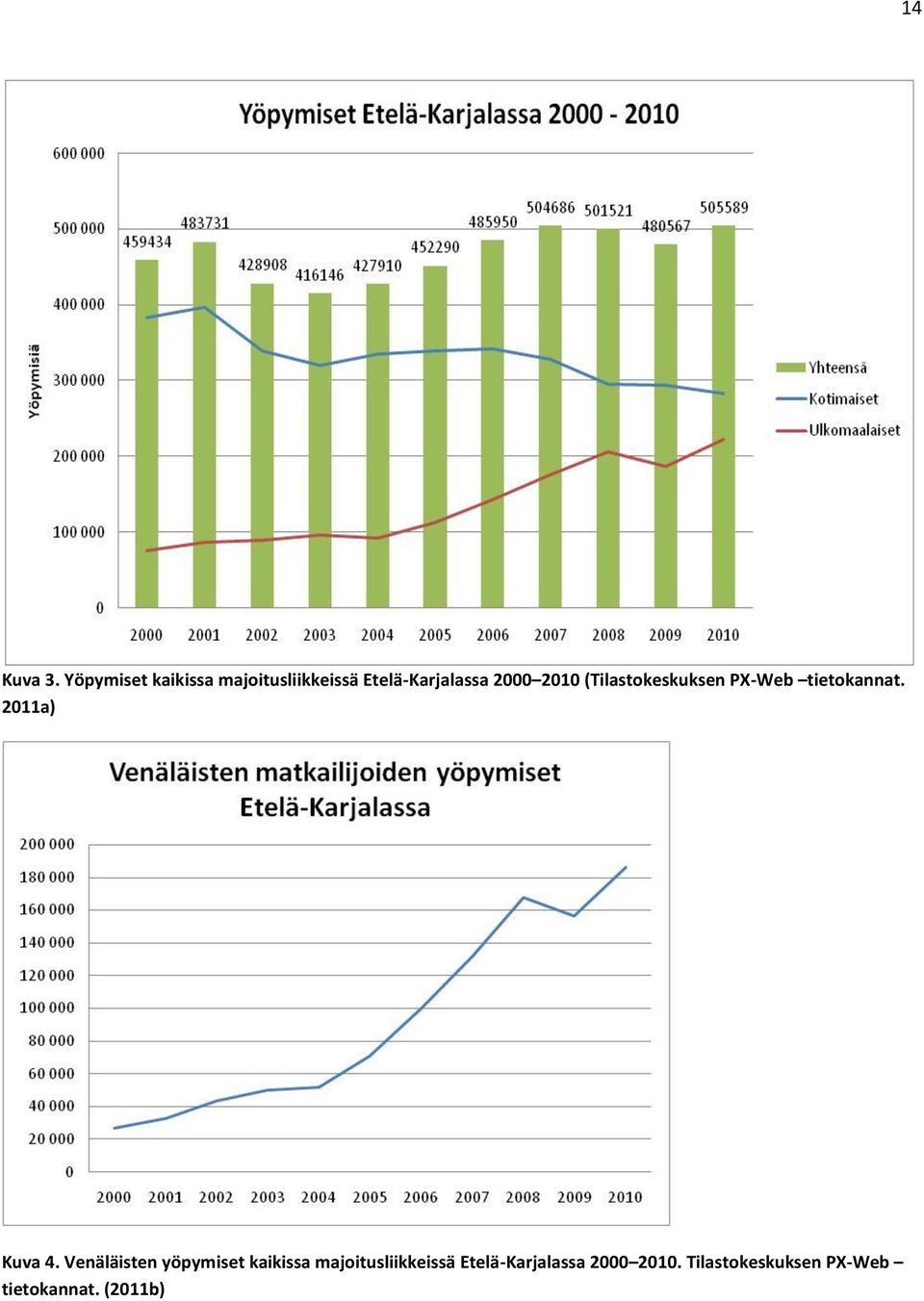 2010 (Tilastokeskuksen PX-Web tietokannat. 2011a) Kuva 4.