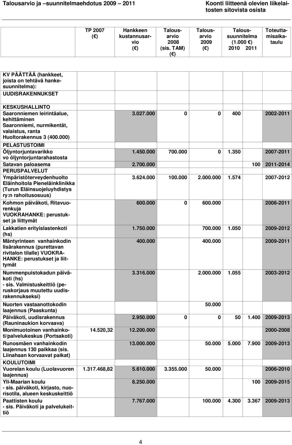 000 0 1.350 2007-2011 vo öljyntorjuntarahastosta Satavan paloasema 2.700.