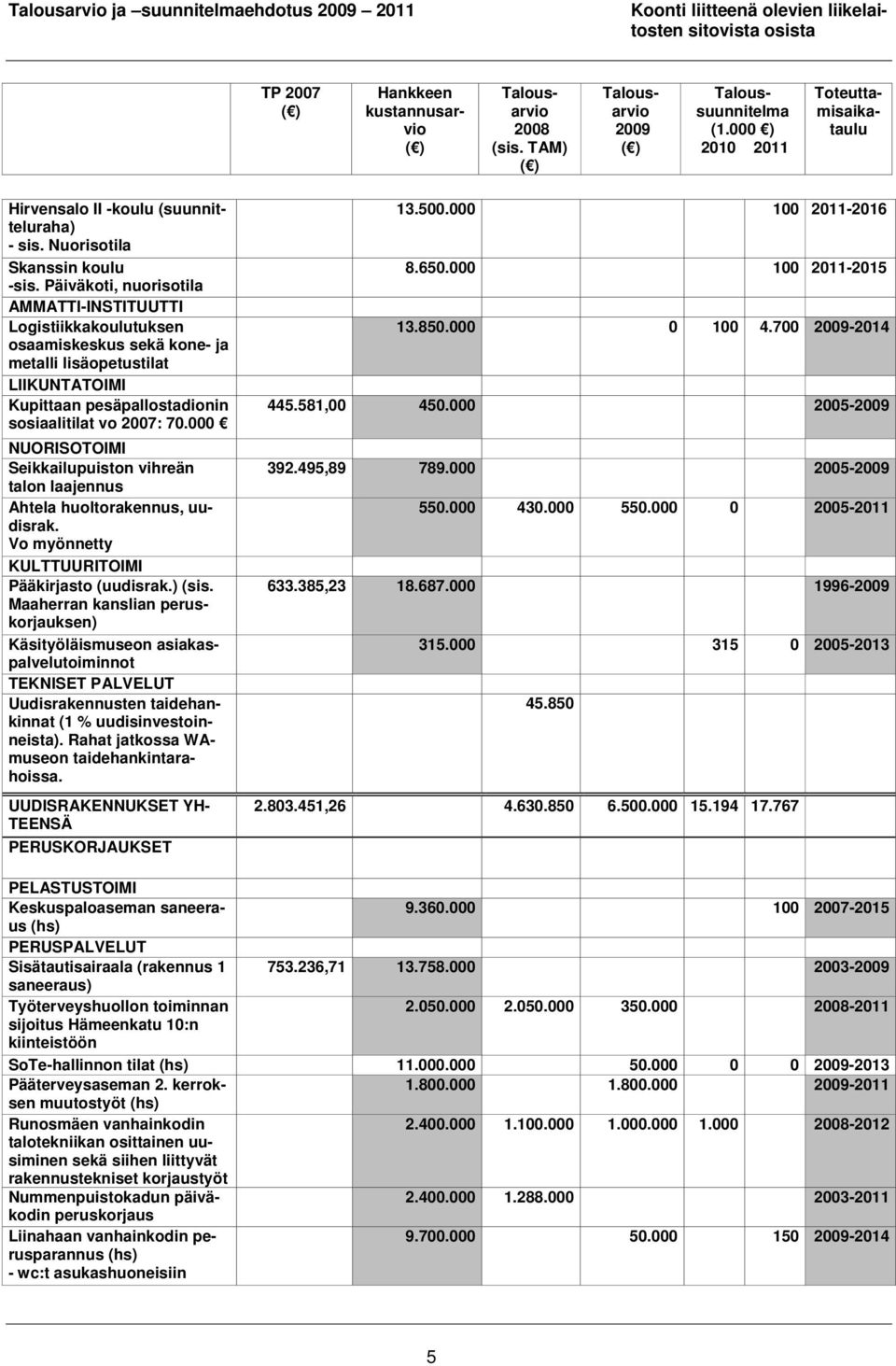 700-2014 osaamiskeskus sekä kone- ja metalli lisäopetustilat LIIKUNTATOIMI Kupittaan pesäpallostadionin sosiaalitilat vo 2007: 70.000 445.581,00 450.