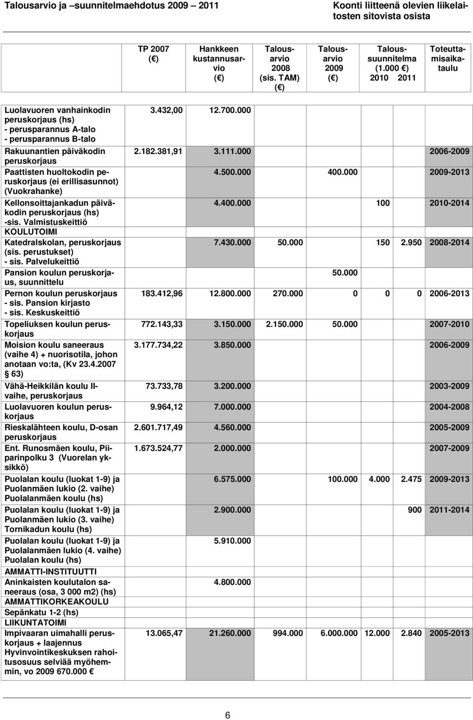 perustukset) - sis. Palvelukeittiö Pansion koulun, 50.000 suunnittelu Pernon koulun 183.412,96 12.800.000 270.000 0 0 0 2006-2013 - sis. Pansion kirjasto - sis. Keskuskeittiö Topeliuksen koulun 772.