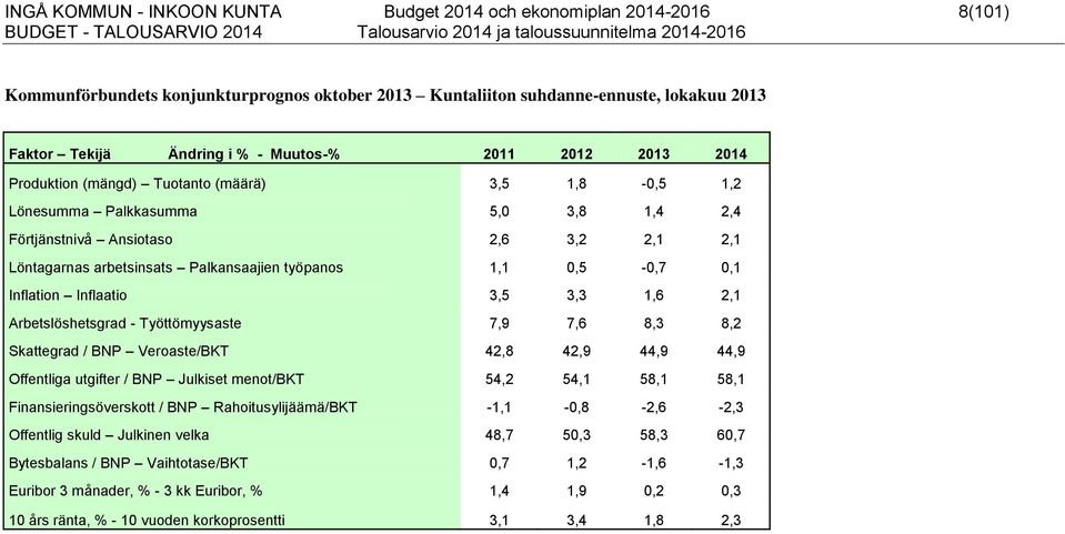 1,1 0,5-0,7 0,1 Inflation Inflaatio 3,5 3,3 1,6 2,1 Arbetslöshetsgrad - Työttömyysaste 7,9 7,6 8,3 8,2 Skattegrad / BNP Veroaste/BKT 42,8 42,9 44,9 44,9 Offentliga utgifter / BNP Julkiset menot/bkt