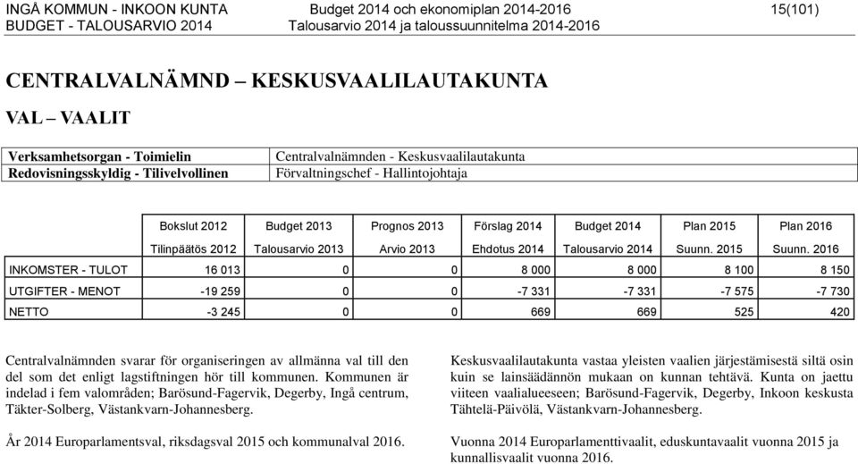 2013 Ehdotus 2014 Talousarvio 2014 Suunn. 2015 Suunn.