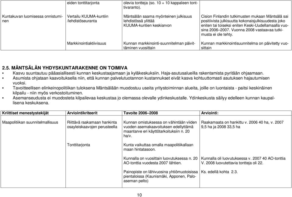 Mäntsälä sai positiivista julkisuutta kokonaisjulkisuudesta joko eniten tai toiseksi eniten Keski-Uudellamaalla vuosina 2006 2007. Vuonna 2008 vastaavaa tutkimusta ei ole tehty.