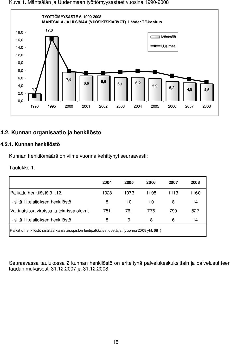 2003 2004 2005 2006 2007 2008 4.2. Kunnan organisaatio ja henkilöstö 4.2.1. Kunnan henkilöstö Kunnan henkilömäärä on viime vuonna kehittynyt seuraavasti: Taulukko 1.