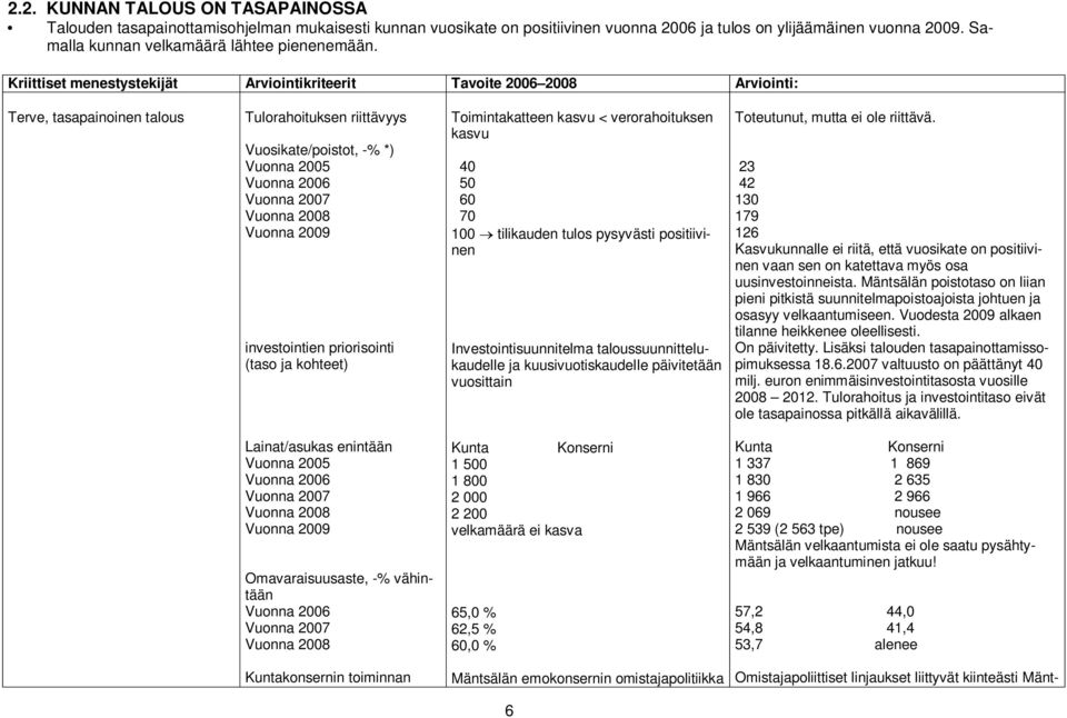 Kriittiset menestystekijät Arviointikriteerit Tavoite 2006 2008 Arviointi: Terve, tasapainoinen talous Tulorahoituksen riittävyys Vuosikate/poistot, -% *) Vuonna 2005 Vuonna 2006 Vuonna 2007 Vuonna