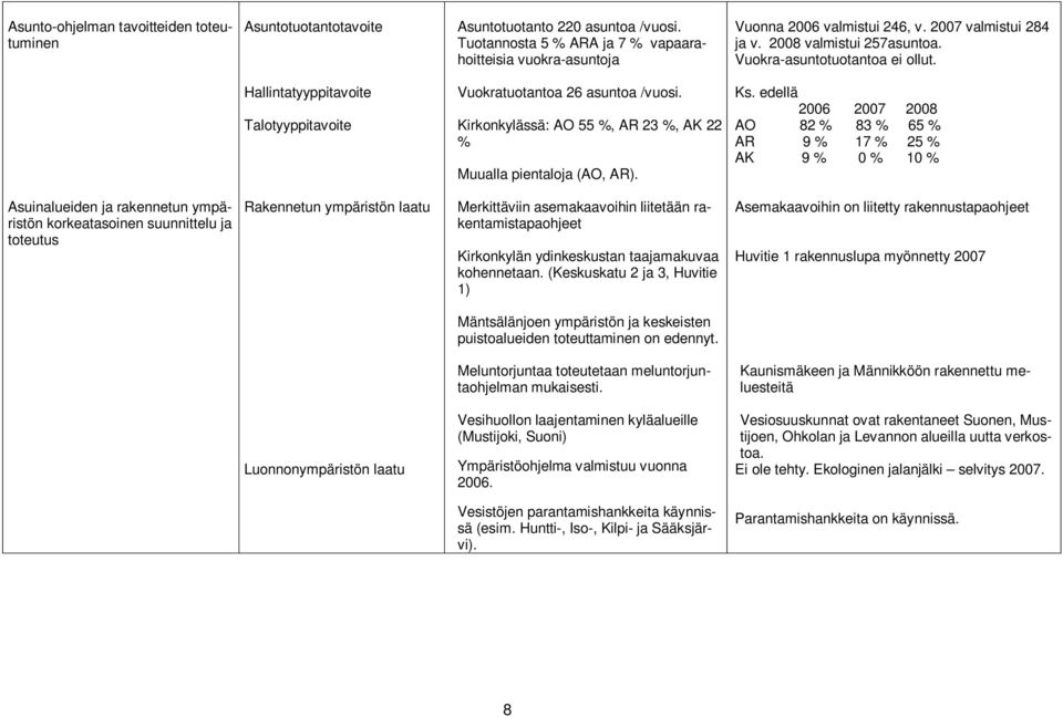 Kirkonkylässä: AO 55 %, AR 23 %, AK 22 % Muualla pientaloja (AO, AR). Ks.