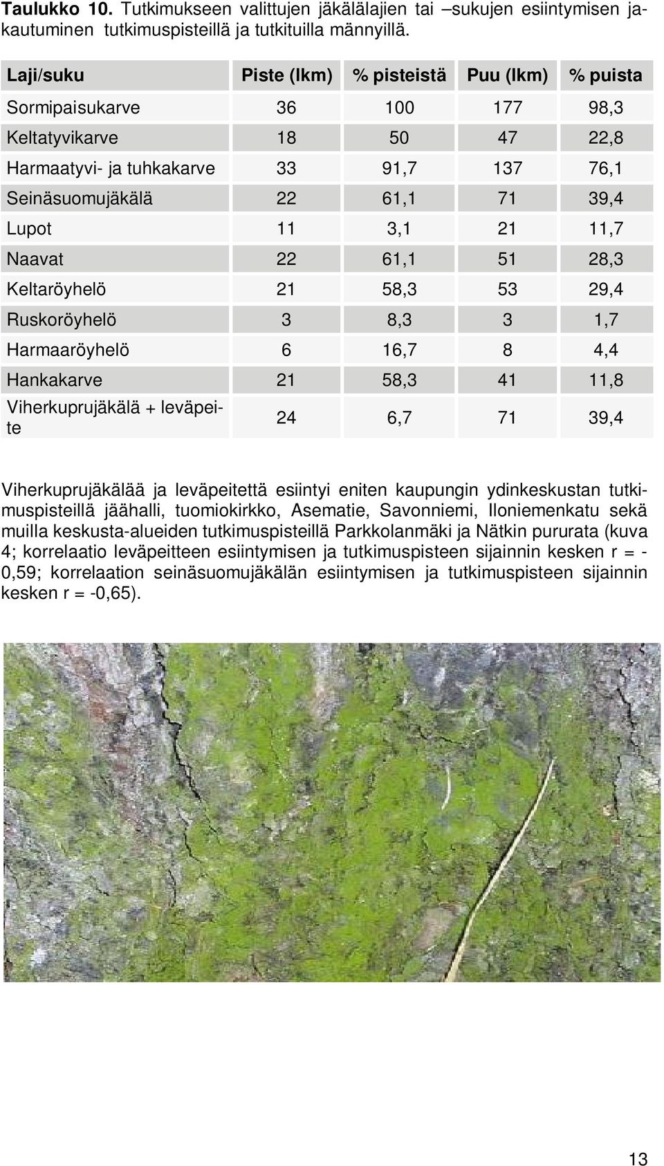 3,1 21 11,7 Naavat 22 61,1 51 28,3 Keltaröyhelö 21 58,3 53 29,4 Ruskoröyhelö 3 8,3 3 1,7 Harmaaröyhelö 6 16,7 8 4,4 Hankakarve 21 58,3 41 11,8 Viherkuprujäkälä + leväpeite 24 6,7 71 39,4