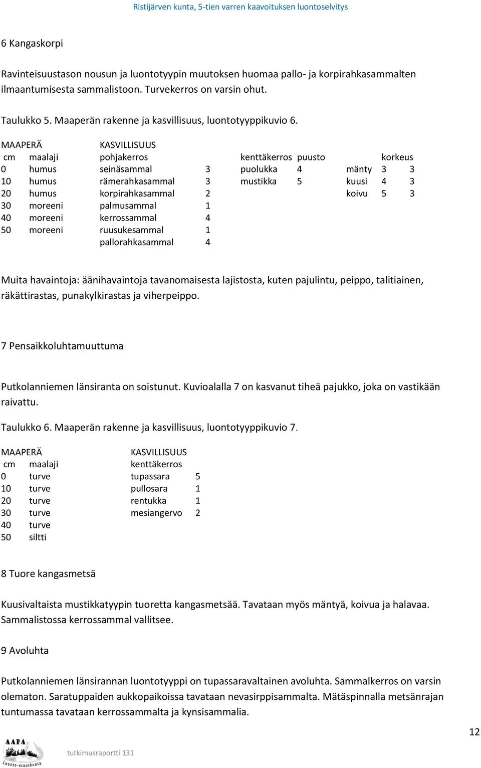 cm maalaji pohjakerros kenttäkerros puusto korkeus 0 humus seinäsammal 3 puolukka 4 mänty 3 3 10 humus rämerahkasammal 3 mustikka 5 kuusi 4 3 20 humus korpirahkasammal 2 koivu 5 3 30 moreeni