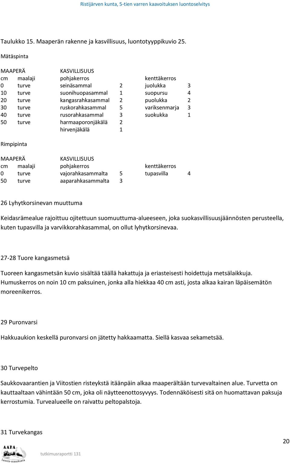 variksenmarja 3 40 turve rusorahkasammal 3 suokukka 1 50 turve harmaaporonjäkälä 2 hirvenjäkälä 1 Rimpipinta cm maalaji pohjakerros kenttäkerros 0 turve vajorahkasammalta 5 tupasvilla 4 50 turve