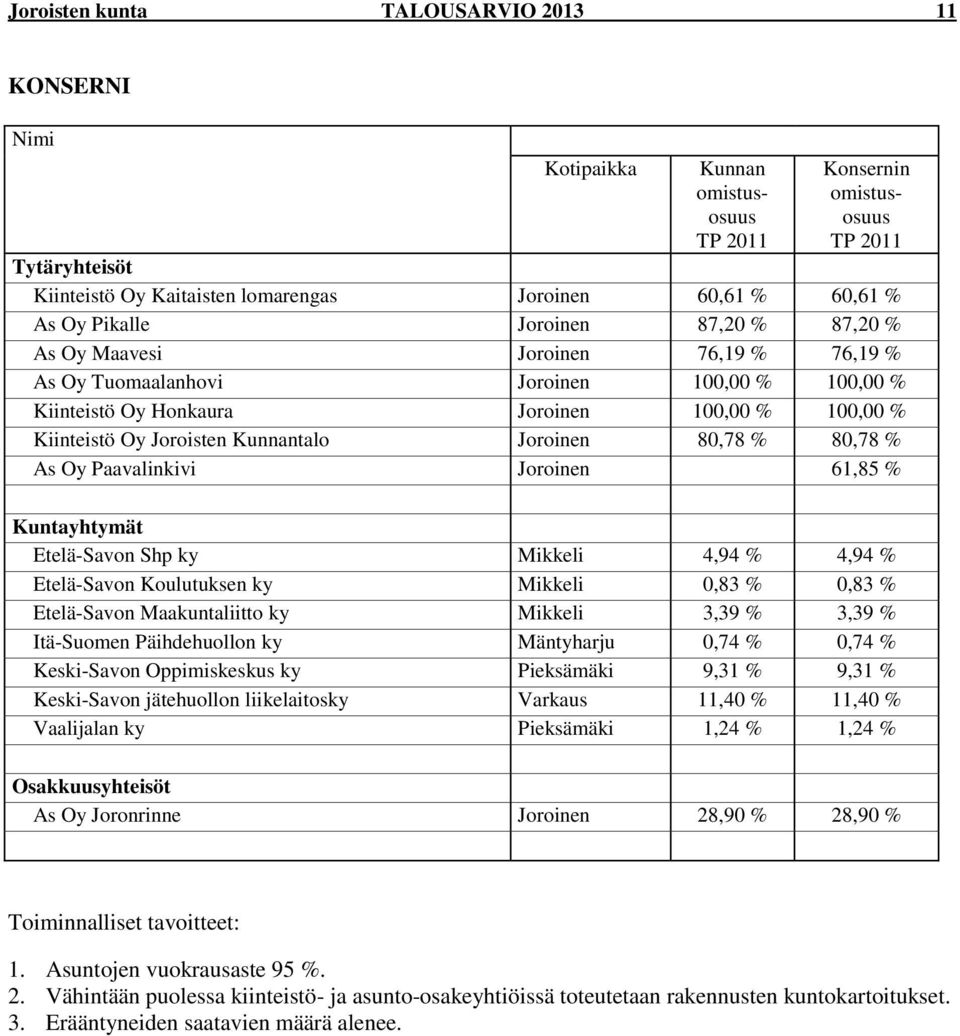 Kunnantalo Joroinen 80,78 % 80,78 % As Oy Paavalinkivi Joroinen 61,85 % Kuntayhtymät Etelä-Savon Shp ky Mikkeli 4,94 % 4,94 % Etelä-Savon Koulutuksen ky Mikkeli 0,83 % 0,83 % Etelä-Savon