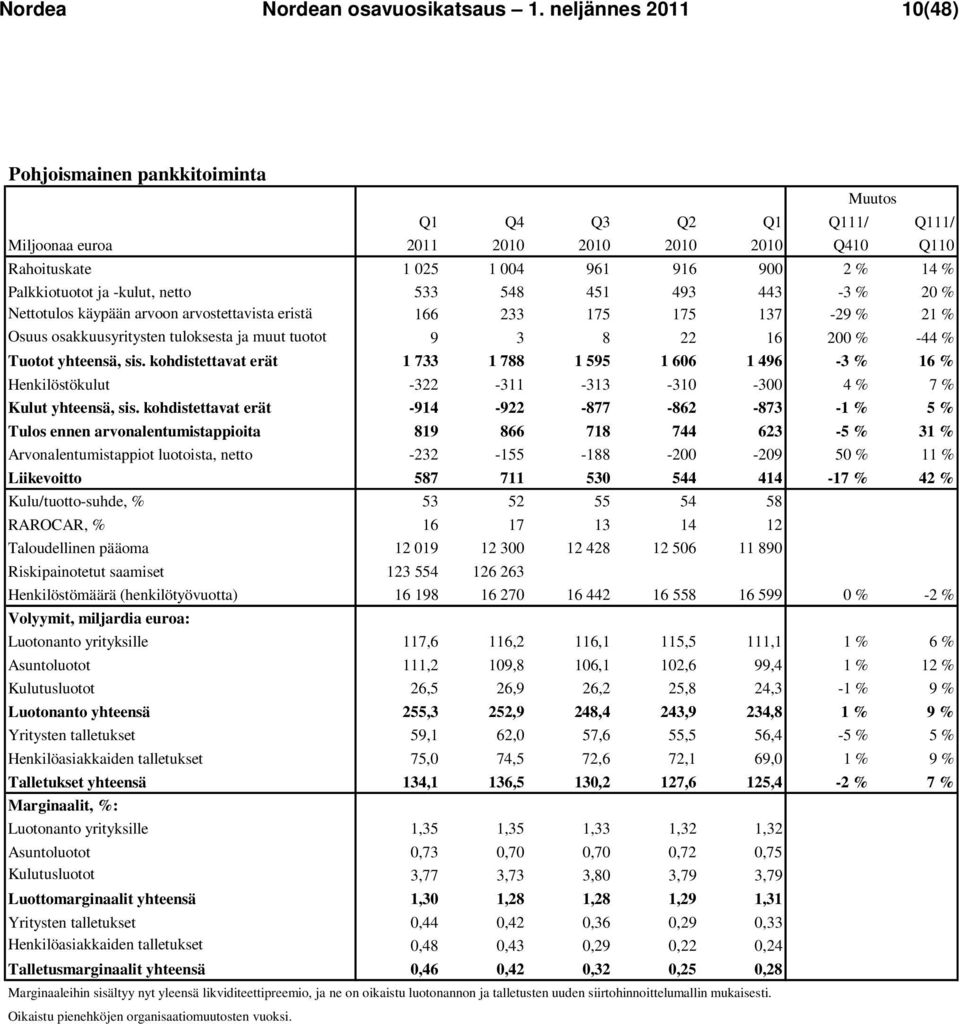 -kulut, netto 533 548 451 493 443-3 % 20 % Nettotulos käypään arvoon arvostettavista eristä 166 233 175 175 137-29 % 21 % Osuus osakkuusyritysten tuloksesta ja muut tuotot 9 3 8 22 16 200 % -44 %