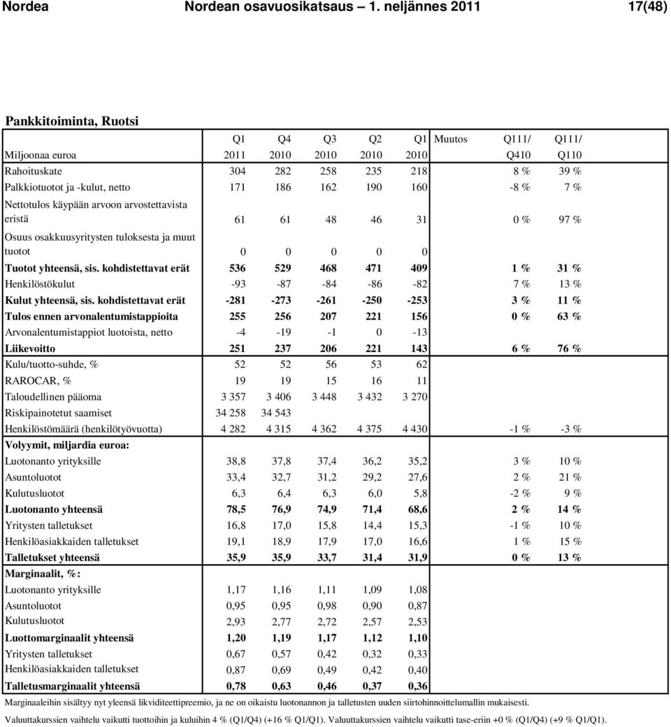 netto 171 186 162 190 160-8 % 7 % Nettotulos käypään arvoon arvostettavista eristä 61 61 48 46 31 0 % 97 % Osuus osakkuusyritysten tuloksesta ja muut tuotot 0 0 0 0 0 #JAKO/0! #JAKO/0! Tuotot yhteensä, sis.