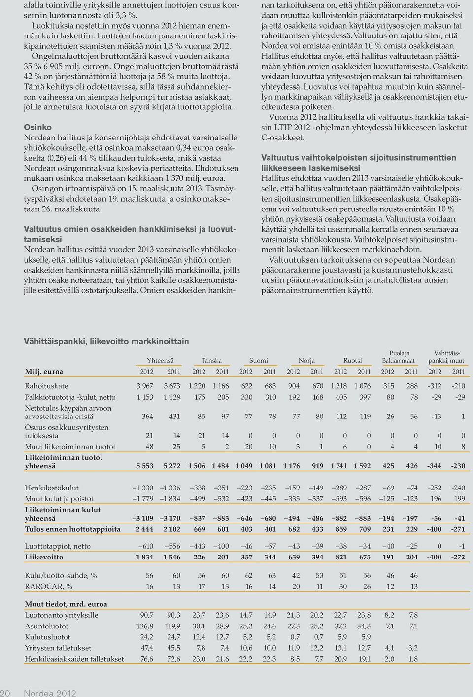 Ongelmaluottojen bruttomäärästä 42 % on järjestämättömiä luottoja ja 58 % muita luottoja.