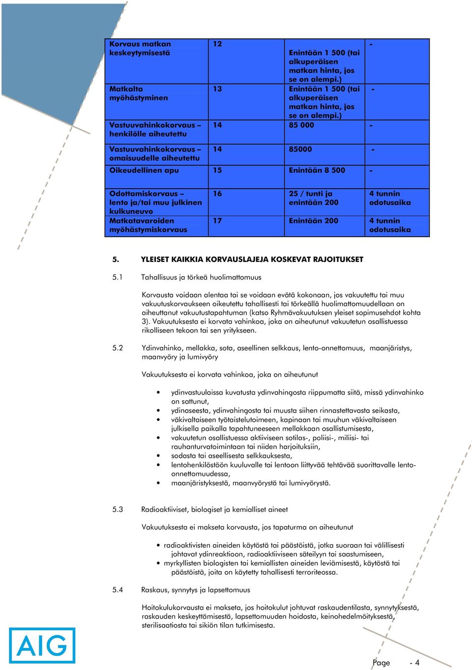 ) 14 85 000 - Vastuuvahinkokorvaus omaisuudelle aiheutettu 14 85000 - Oikeudellinen apu 15 Enintään 8 500 - Odottamiskorvaus lento ja/tai muu julkinen kulkuneuvo Matkatavaroiden myöhästymiskorvaus 16