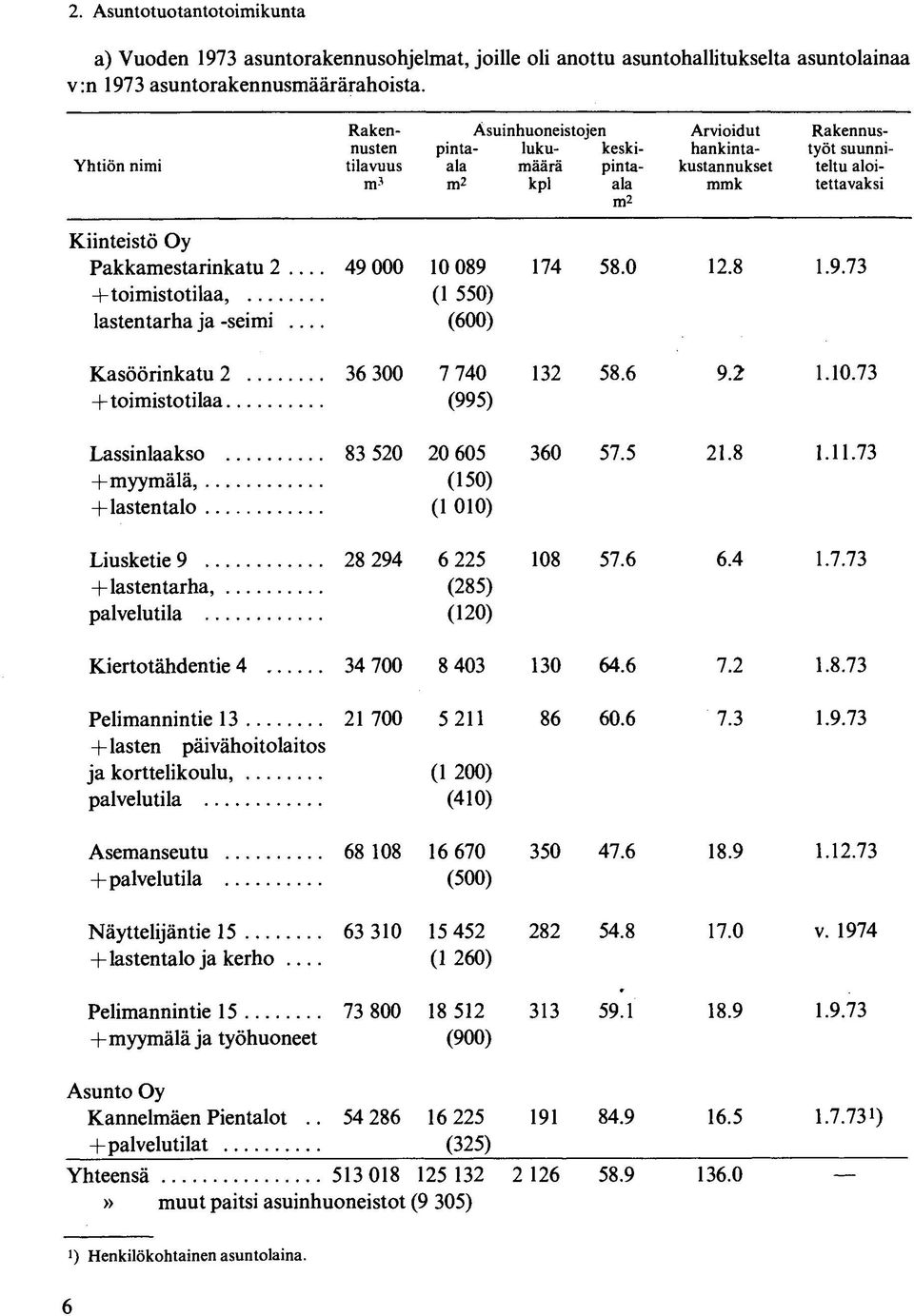 Oy Pakkamestarinkatu 2... 49 000 10 089 174 58.0 12.8 1.9.73 -h toimistotilaa, (1 550) lastentarha ja -seimi (600) Kasöörinkatu 2 36 300 7 740 132 58.6 9.2 1.10.73 +toimistotilaa (995) Lassinlaakso 83 520 20 605 360 57.