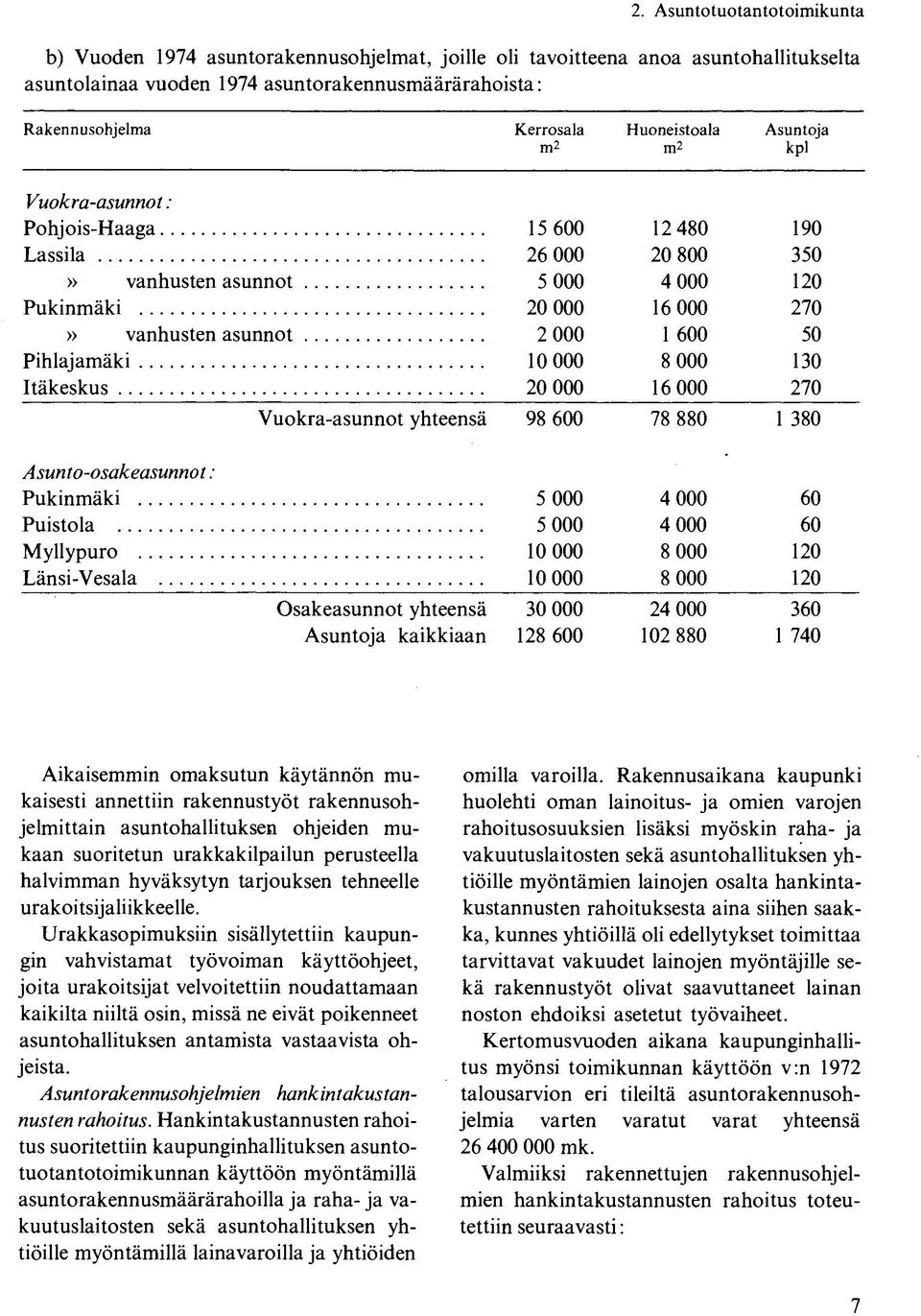 600 50 Pihlajamäki 10 000 8 000 130 Itäkeskus 20 000 16 000 270 Vuokra-asunnot yhteensä 98 600 78 880 1 380 Asunto-osakeasunnot : Pukinmäki 5 000 4 000 60 Puistola 5 000 4 000 60 Myllypuro 10 000 8