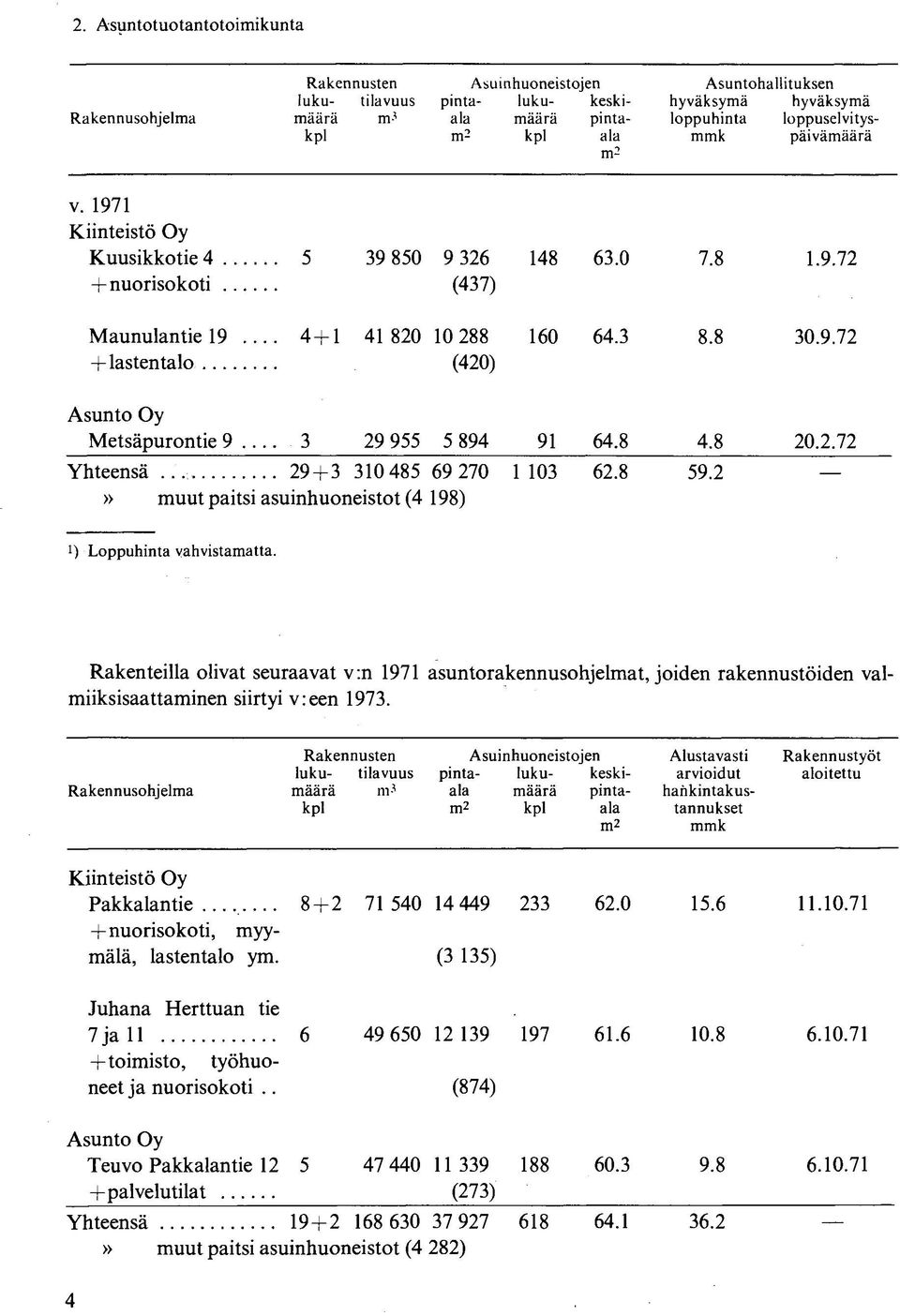 8 4.8 20.2.72 Yhteensä 29+3 310 485 69 270 1 103 62.8 59.2» muut paitsi asuinhuoneistot (4 198) Loppuhinta vahvistamatta.