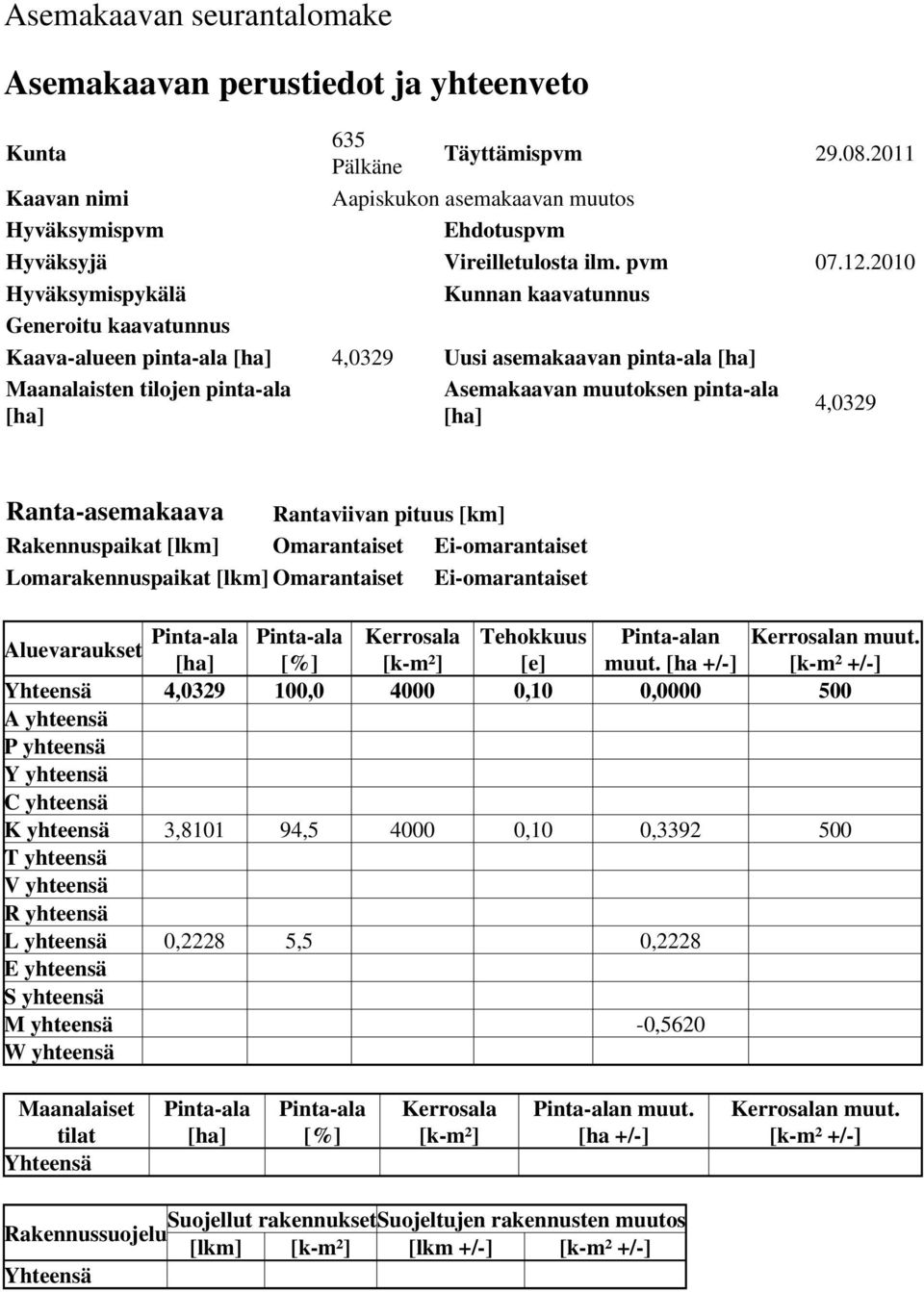 2010 Hyväksymispykälä Kunnan kaavatunnus Generoitu kaavatunnus Kaava-alueen pinta-ala [ha] 4,0329 Uusi asemakaavan pinta-ala [ha] Maanalaisten tilojen pinta-ala [ha] Asemakaavan muutoksen pinta-ala