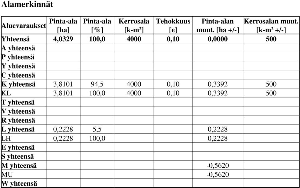 [ha +/-] [k-m² +/-] Yhteensä 4,0329 100,0 4000 0,10 0,0000 500 A yhteensä P yhteensä Y yhteensä C yhteensä K