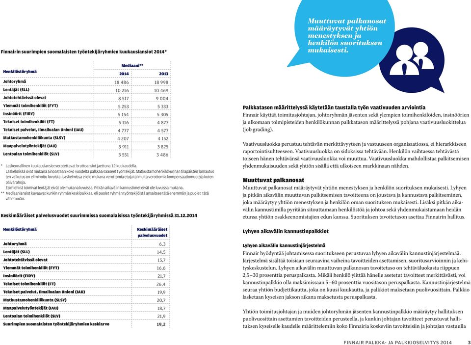 toimihenkilöt (FT) 5 116 4 877 Tekniset palvelut, Ilmailualan Unioni (IAU) 4 777 4 577 Matkustamohenkilökunta (SLSY) 4 207 4 152 Maapalvelutyöntekijät (IAU) 3 911 3 825 Lentoalan toimihenkilöt (SLV)