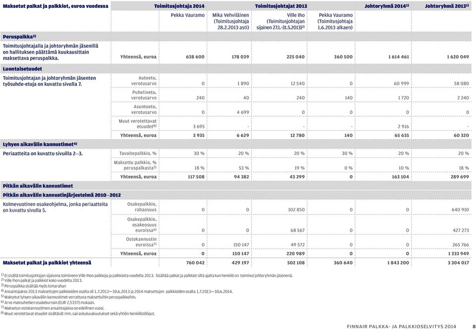 Yhteensä, euroa 638 600 178 039 225 040 360 500 1 614 461 1 620 049 Luontaisetuudet Toimitusjohtajan ja johtoryhmän jäsenten työsuhde-etuja on kuvattu sivulla 7.