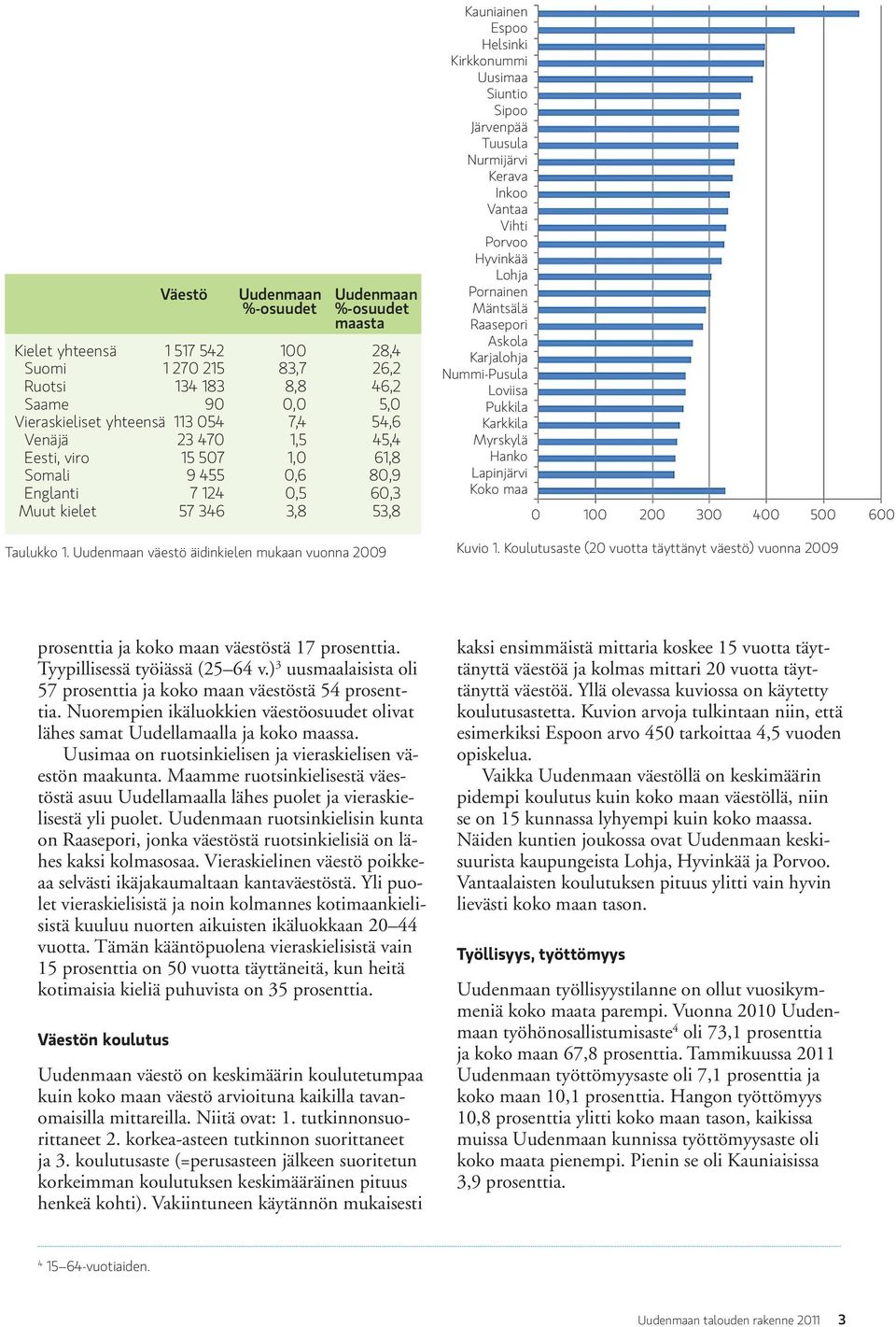 Uudenmaan väestö äidinkielen mukaan vuonna 2009 Kauniainen Espoo Helsinki Kirkkonummi Uusimaa Siuntio Sipoo Järvenpää Tuusula Nurmijärvi Kerava Inkoo Vantaa Vihti Porvoo Hyvinkää Lohja Pornainen