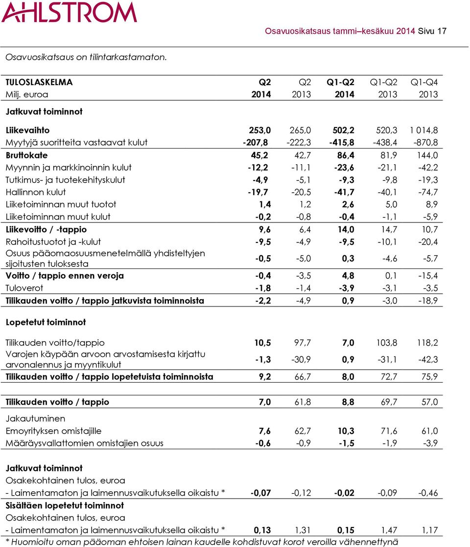 Myynnin ja markkinoinnin kulut -12,2-11,1-23,6-21,1-42,2 Tutkimus- ja tuotekehityskulut -4,9-5,1-9,3-9,8-19,3 Hallinnon kulut -19,7-20,5-41,7-40,1-74,7 Liiketoiminnan muut tuotot 1,4 1,2 2,6 5,0 8,9