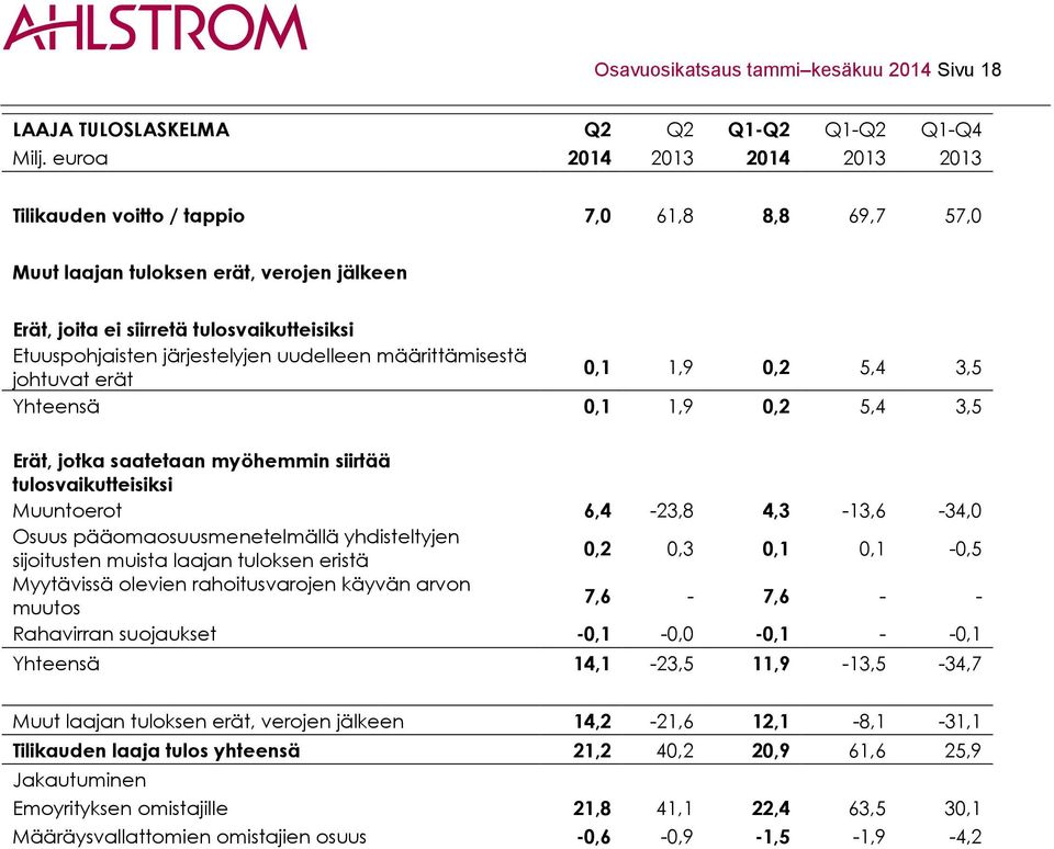 uudelleen määrittämisestä johtuvat erät 0,1 1,9 0,2 5,4 3,5 Yhteensä 0,1 1,9 0,2 5,4 3,5 Erät, jotka saatetaan myöhemmin siirtää tulosvaikutteisiksi Muuntoerot 6,4-23,8 4,3-13,6-34,0 Osuus