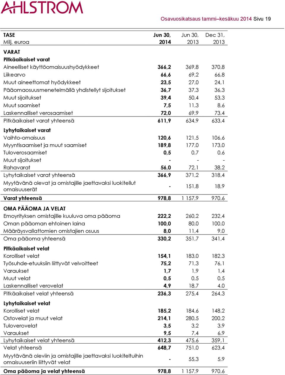 yhdistellyt sijoitukset 36,7 37,3 36,3 Muut sijoitukset 39,4 50,4 53,3 Muut saamiset 7,5 11,3 8,6 Laskennalliset verosaamiset 72,0 69,9 73,4 Pitkäaikaiset varat yhteensä 611,9 634,9 633,4