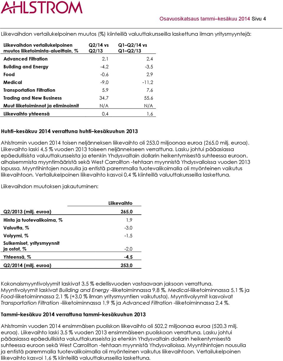 Business 34,7 55,6 Muut liiketoiminnot ja eliminoinnit N/A N/A Liikevaihto yhteensä 0,4 1,6 Huhti kesäkuu 2014 verrattuna huhti kesäkuuhun 2013 Ahlstromin vuoden 2014 toisen neljänneksen liikevaihto