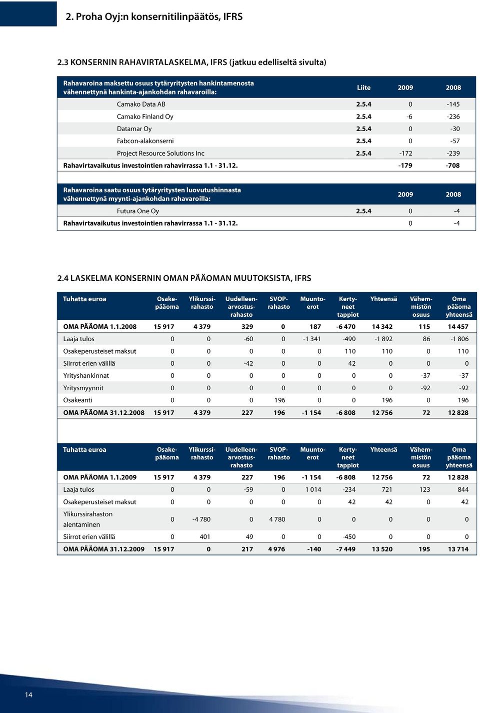 AB 2.5.4 0-145 Camako Finland Oy 2.5.4-6 -236 Datamar Oy 2.5.4 0-30 Fabcon-alakonserni 2.5.4 0-57 Project Resource Solutions Inc 2.5.4-172 -239 Rahavirtavaikutus investointien rahavirrassa 1.1-31.12.