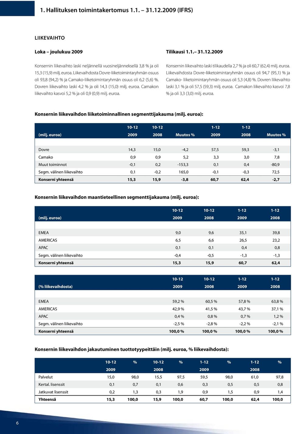 Camakon liikevaihto kasvoi 5,2 % ja oli 0,9 (0,9) milj. euroa. Konsernin liikevaihto laski tilikaudella 2,7 % ja oli 60,7 (62,4) milj. euroa. Liikevaihdosta Dovre-liiketoimintaryhmän osuus oli 94,7 (95,1) % ja Camako- liiketoimintaryhmän osuus oli 5,3 (4,8) %.