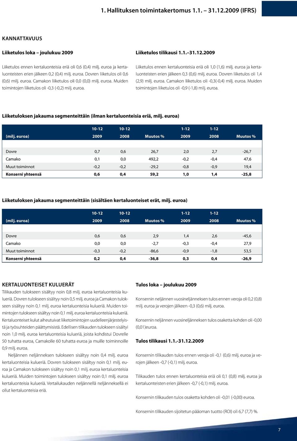 euroa. Liiketulos ennen kertaluonteisia eriä oli 1,0 (1,6) milj. euroa ja kertaluonteisten erien jälkeen 0,3 (0,6) milj. euroa. Dovren liiketulos oli 1,4 (2,9) milj. euroa. Camakon liiketulos oli -0,3(-0,4) milj.