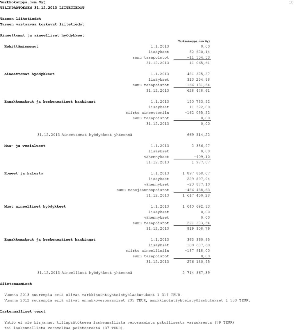 12.2013 0,00 31.12.2013 Aineettomat hyödykkeet yhteensä 669 514,22 Maa- ja vesialueet 1.1.2013 2 386,97 lisäykset 0,00 vähennykset -409,10 31.12.2013 1 977,87 Koneet ja kalusto 1.1.2013 1 897 868,07 lisäykset 229 897,94 vähennykset -23 877,10 sumu menojäännöspoistot -486 438,63 31.