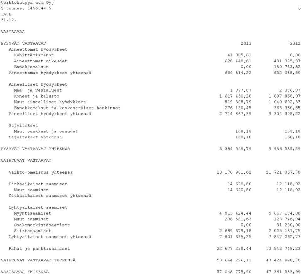 669 514,22 632 058,89 Aineelliset hyödykkeet Maa- ja vesialueet 1 977,87 2 386,97 Koneet ja kalusto 1 617 450,28 1 897 868,07 Muut aineelliset hyödykkeet 819 308,79 1 040 692,33 Ennakkomaksut ja
