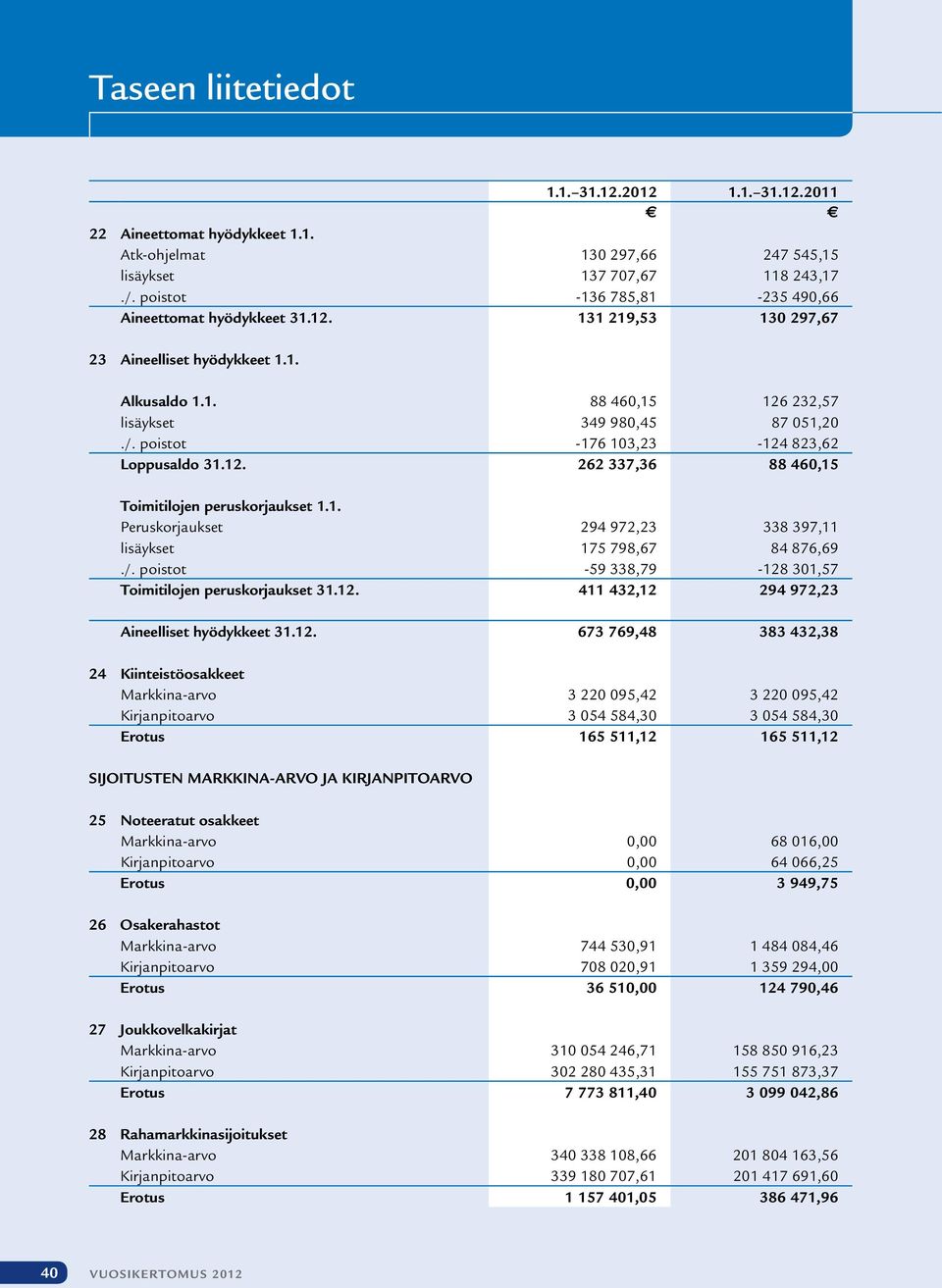 poistot -176 103,23-124 823,62 Loppusaldo 31.12. 262 337,36 88 460,15 Toimitilojen peruskorjaukset 1.1. Peruskorjaukset 294 972,23 338 397,11 lisäykset 175 798,67 84 876,69./.