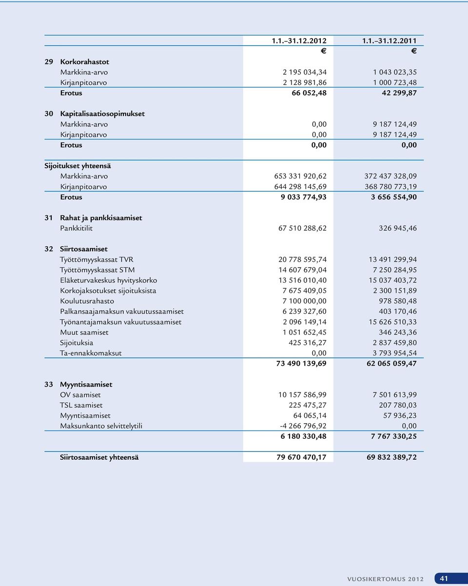 Kirjanpitoarvo 0,00 9 187 124,49 Erotus 0,00 0,00 Sijoitukset yhteensä Markkina-arvo 653 331 920,62 372 437 328,09 Kirjanpitoarvo 644 298 145,69 368 780 773,19 Erotus 9 033 774,93 3 656 554,90 31