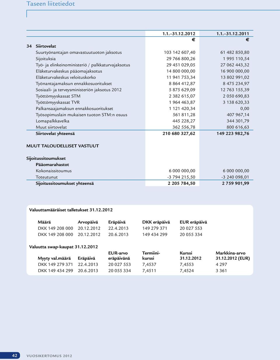 451 029,05 27 062 443,32 Eläketurvakeskus pääomajaksotus 14 800 000,00 16 900 000,00 Eläketurvakeskus veloituskorko 11 941 753,34 13 802 991,02 Työnantajamaksun ennakkosuoritukset 8 864 412,87 8 475