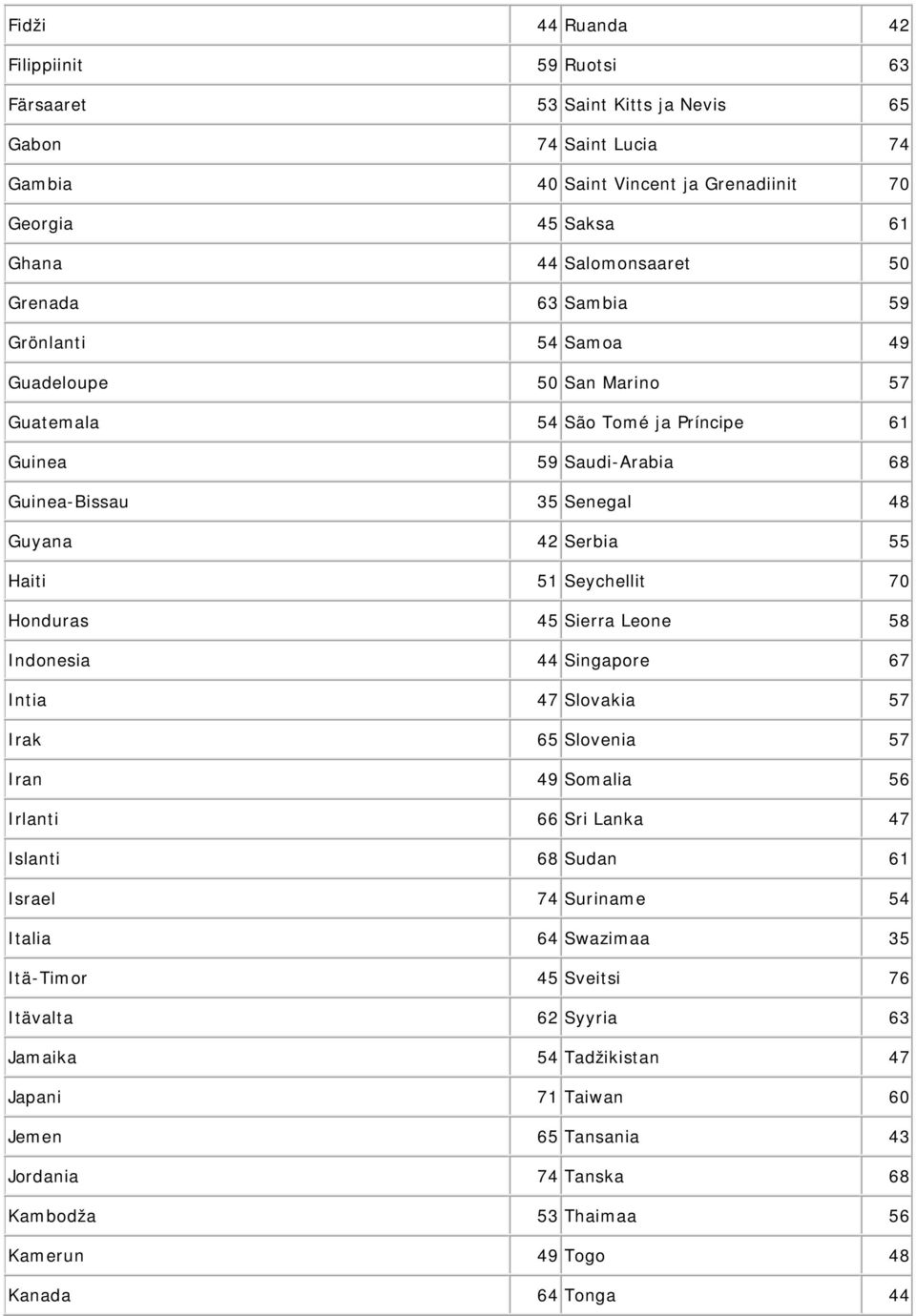 Seychellit 70 Honduras 45 Sierra Leone 58 Indonesia 44 Singapore 67 Intia 47 Slovakia 57 Irak 65 Slovenia 57 Iran 49 Somalia 56 Irlanti 66 Sri Lanka 47 Islanti 68 Sudan 61 Israel 74 Suriname 54