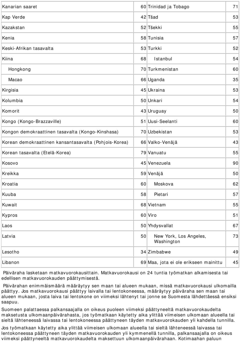 demokraattinen kansantasavalta (Pohjois-Korea) 66 Valko-Venäjä 43 Korean tasavalta (Etelä-Korea) 79 Vanuatu 55 Kosovo 45 Venezuela 90 Kreikka 59 Venäjä 50 Kroatia 60 Moskova 62 Kuuba 58 Pietari 57