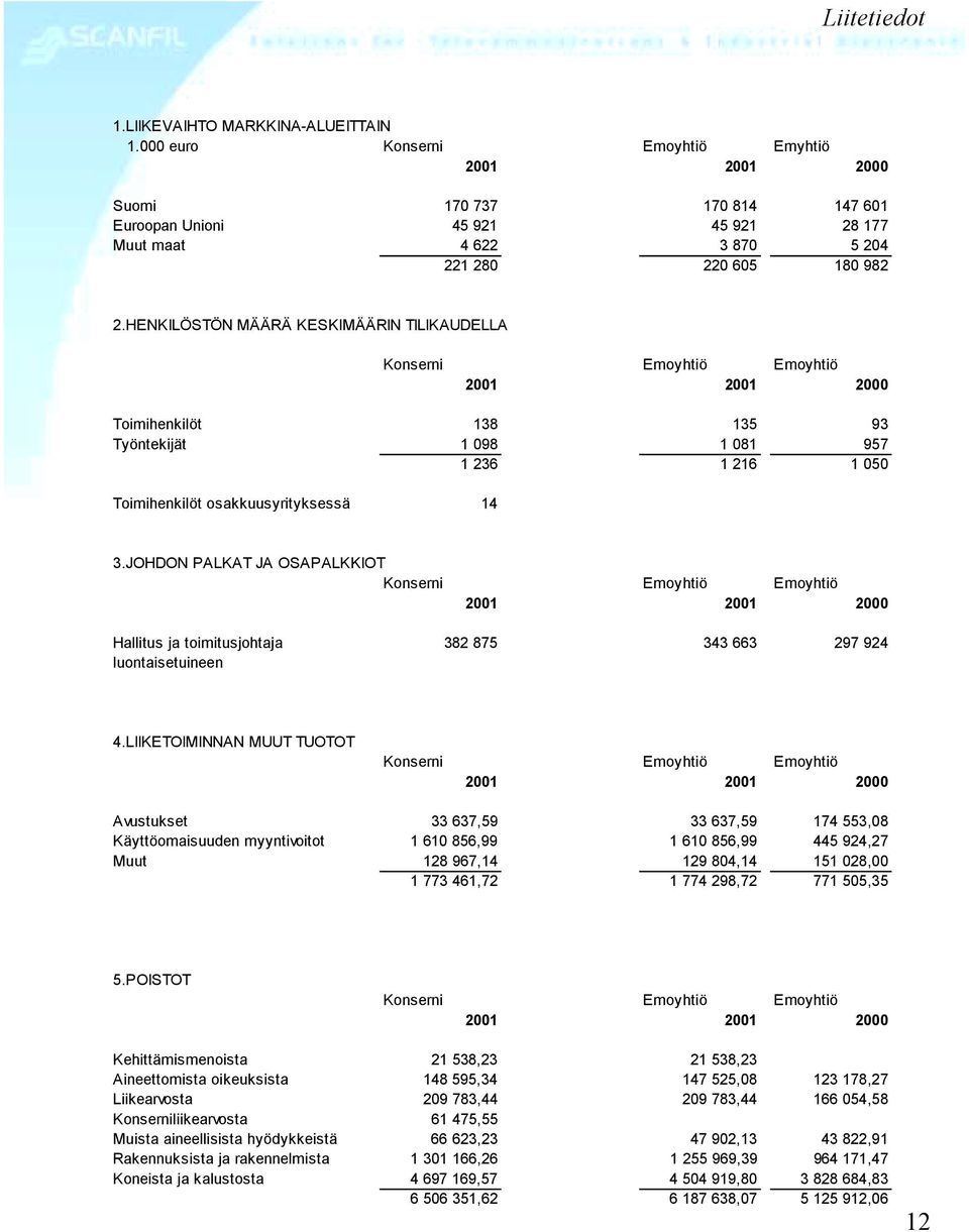 HENKILÖSTÖN MÄÄRÄ KESKIMÄÄRIN TILIKAUDELLA Toimihenkilöt 138 135 93 Työntekijät 1 098 1 081 957 1 236 1 216 1 050 Toimihenkilöt osakkuusyrityksessä 14 3.