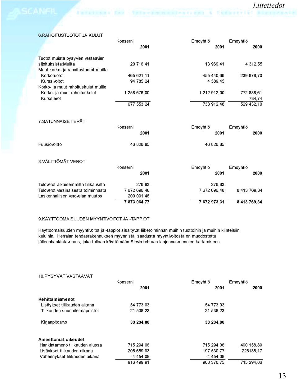 Kurssivoitot 94 785,24 4 589,45 Korko- ja muut rahoituskulut muille Korko- ja muut rahoituskulut 1 258 676,00 1 212 912,00 772 888,61 Kurssierot 734,74 677 553,24 738 912,48 529 432,10 7.