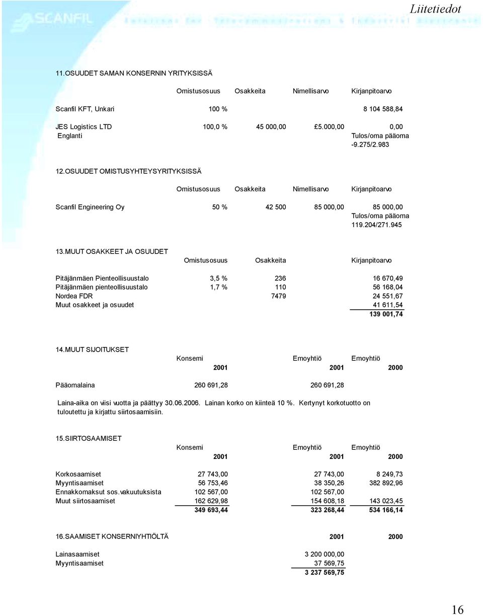 OSUUDET OMISTUSYHTEYSYRITYKSISSÄ Omistusosuus Osakkeita Nimellisarvo Kirjanpitoarvo Scanfil Engineering Oy 50 % 42 500 85 000,00 85 000,00 Tulos/oma pääoma 119.204/271.945 13.