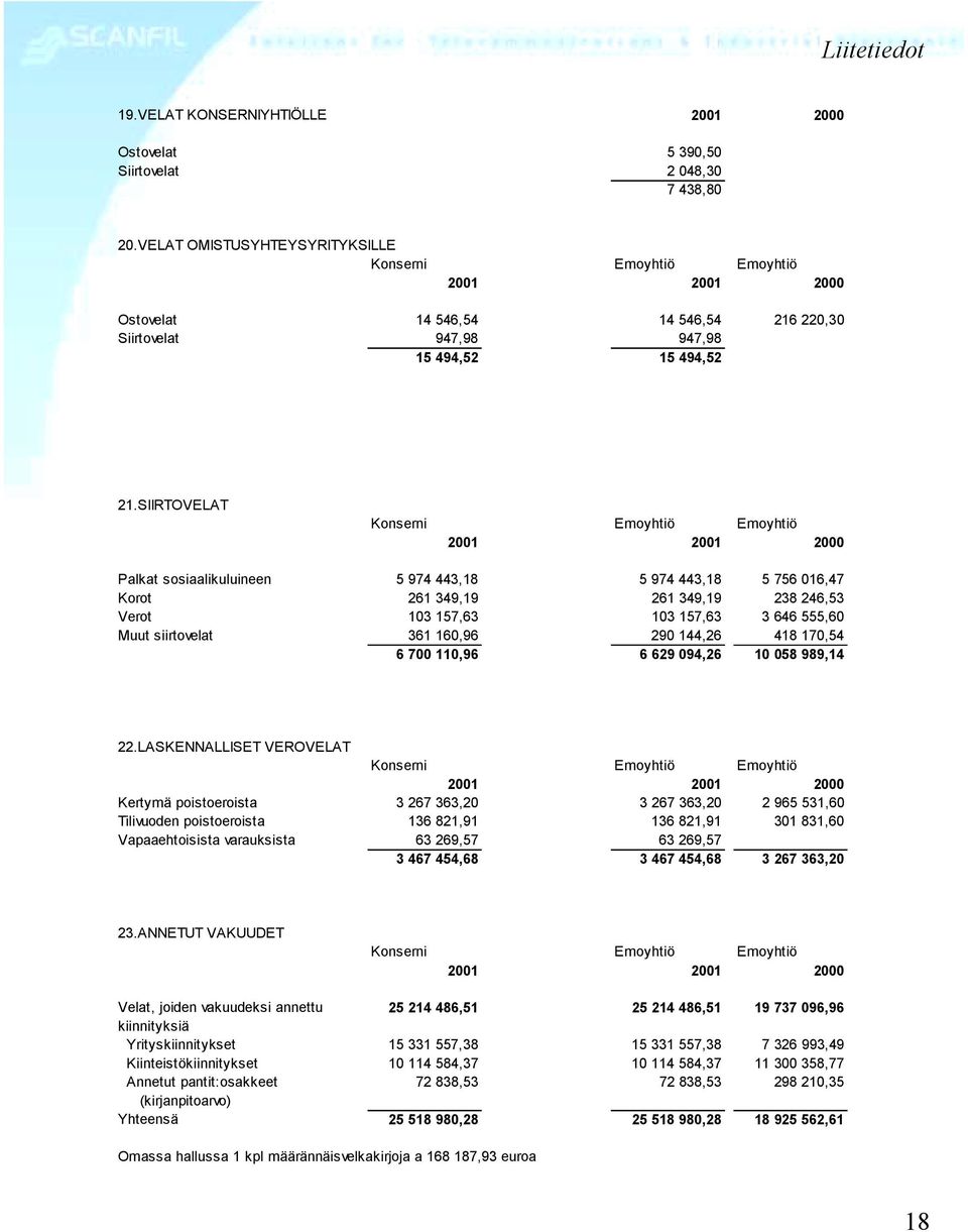 SIIRTOVELAT Palkat sosiaalikuluineen 5 974 443,18 5 974 443,18 5 756 016,47 Korot 261 349,19 261 349,19 238 246,53 Verot 103 157,63 103 157,63 3 646 555,60 Muut siirtovelat 361 160,96 290 144,26 418