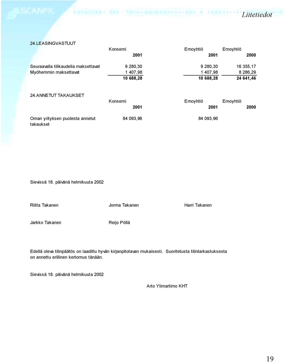 688,28 24 641,46 24.ANNETUT TAKAUKSET Oman yrityksen puolesta annetut 84 093,96 84 093,96 takaukset Sievissä 18.