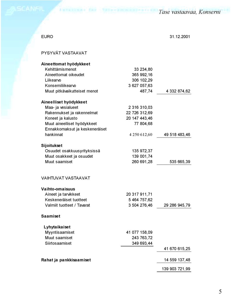 874,62 Aineelliset hyödykkeet Maa- ja vesialueet 2 316 310,03 Rakennukset ja rakennelmat 22 726 312,69 Koneet ja kalusto 20 147 443,46 Muut aineelliset hyödykkeet 77 804,68 Ennakkomaksut ja