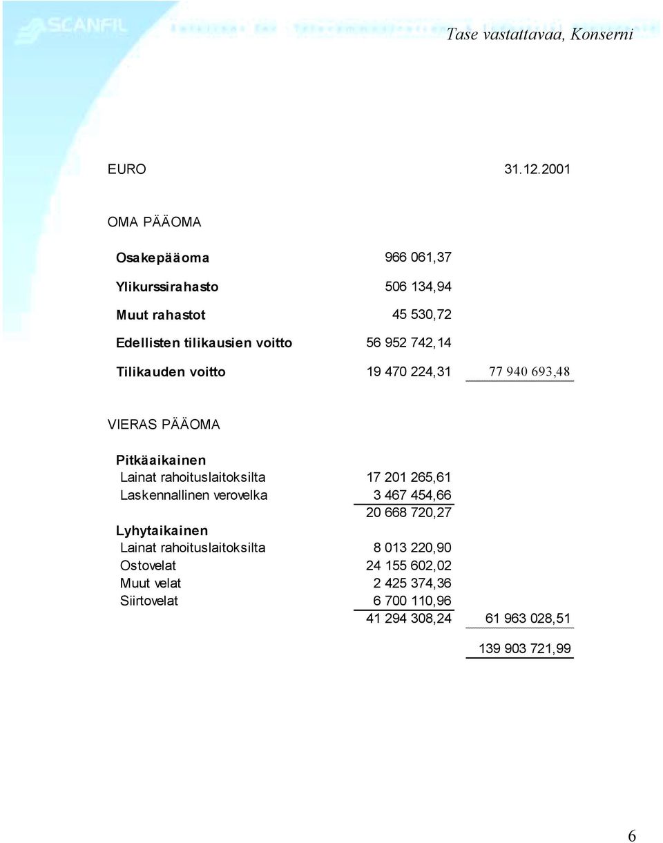 742,14 Tilikauden voitto 19 470 224,31 77 940 693,48 VIERAS PÄÄOMA Pitkäaikainen Lainat rahoituslaitoksilta 17 201 265,61