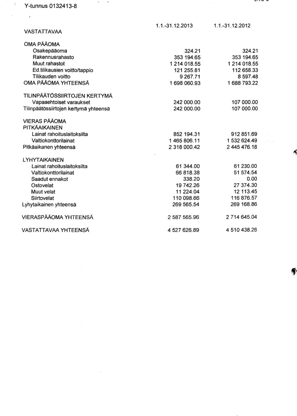 00 107 000.00 Tilinpäätössiirtojen kertymä yhteensä 242 000.00 107 000.00 VIERAS PÄÄOMA PITKÄAIKAINEN Lainat rahoituslaitoksilta 852 194.31 912 851.69 Valtiokonttorilainat 1465806.11 1 532 624.