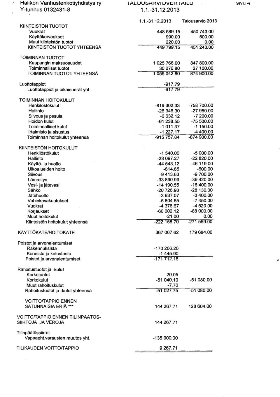 00 Toiminnalliset tuotot 30 276.80 27 100.00 TOIMINNAN TUOTOT YHTEENSÄ 1 056 042.80 874 900.00 Luottotappiot -917.79 Luottotappiot ja oikaisuerät yht. -917.79 TOIMINNAN HOITOKULUT Henkilöstökulut -819 302.